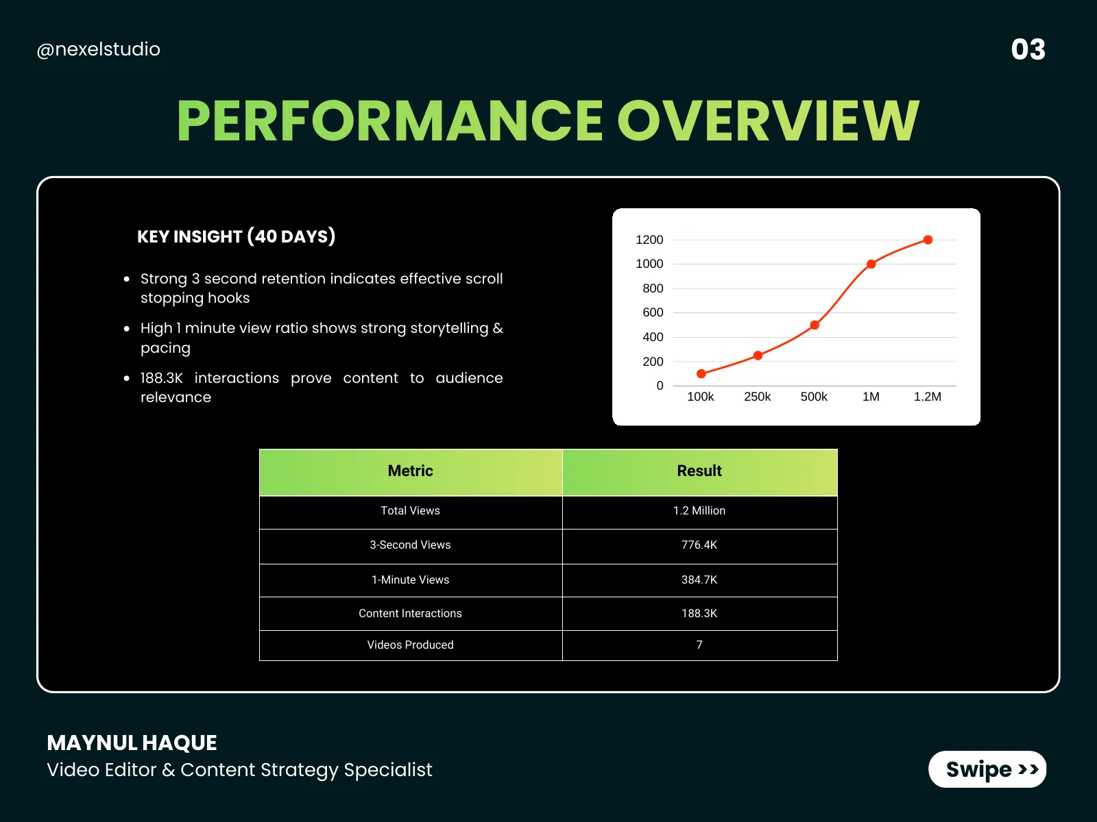 Export Zone: 1.2M+ Views from a 40-Day Reels Campaign — slide 3 of 9