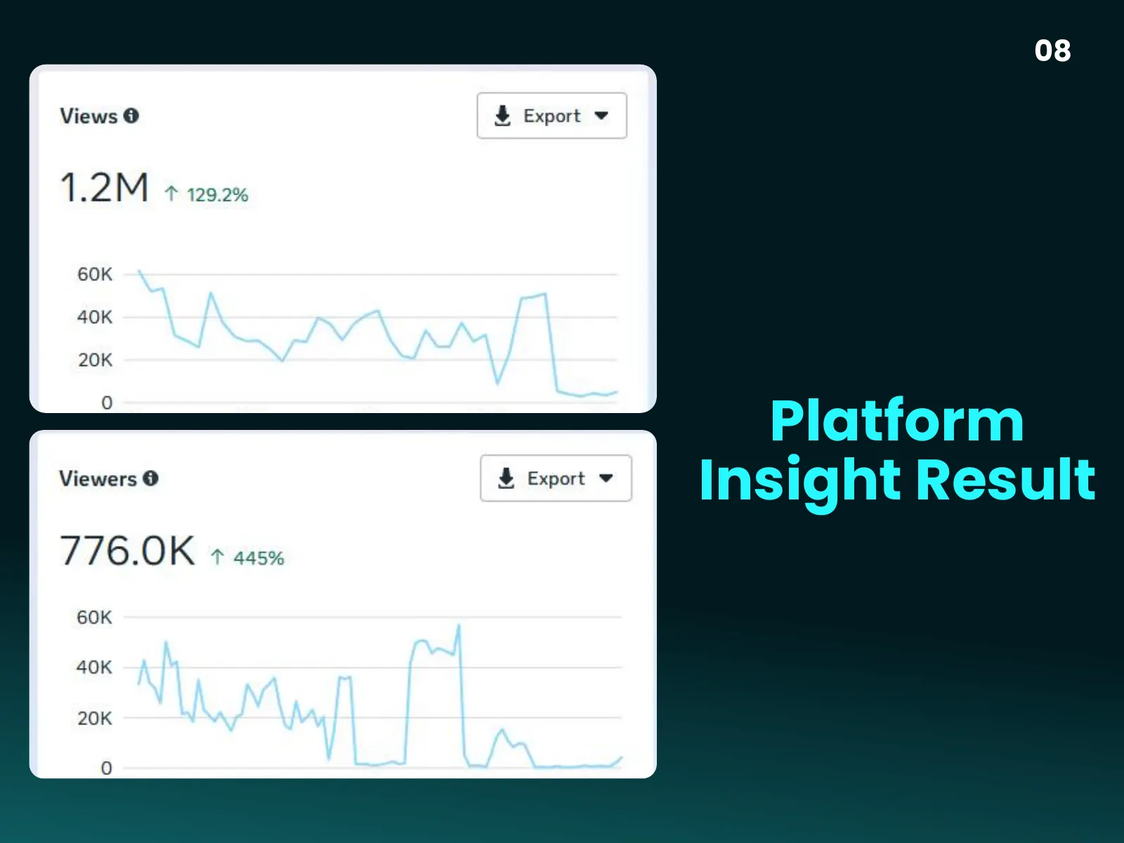 Export Zone: 1.2M+ Views from a 40-Day Reels Campaign — slide 8 of 9